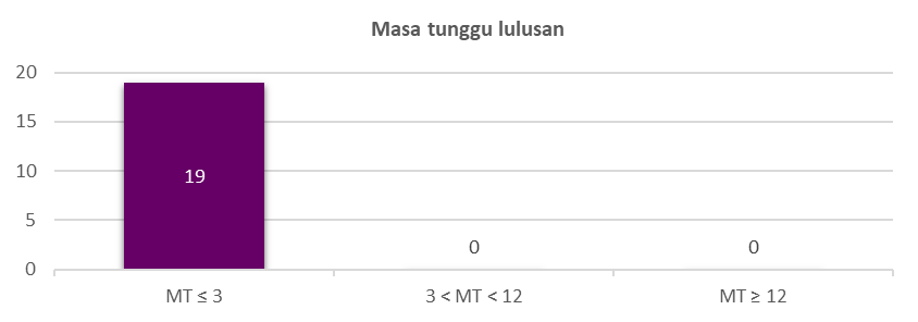Masa Tunggu 21/22